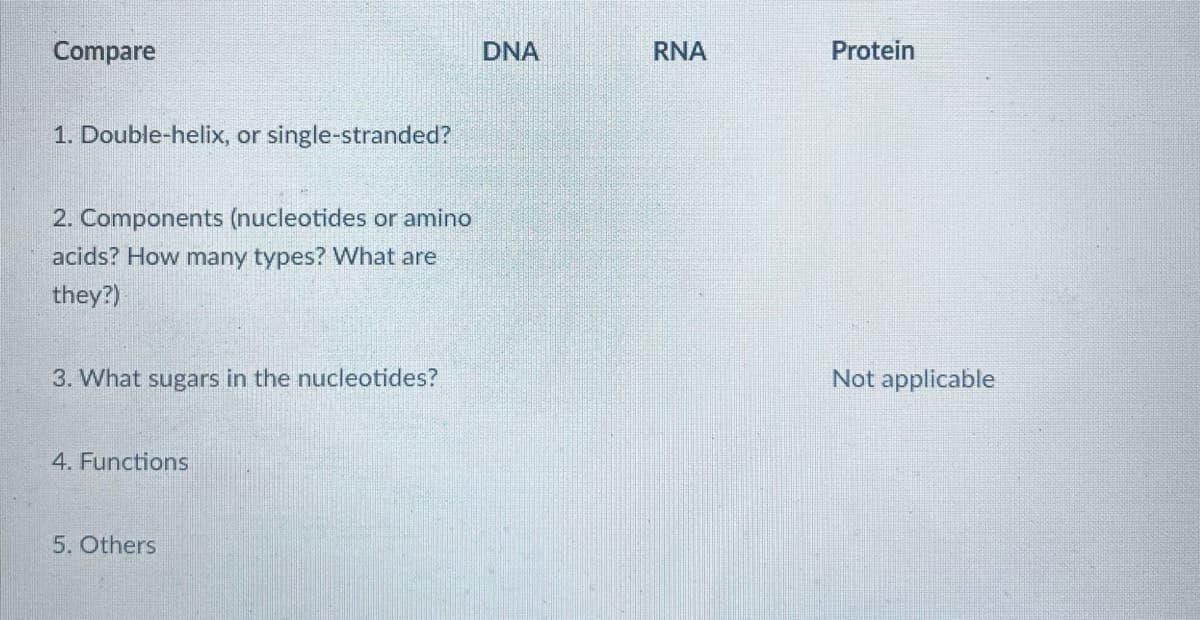 Compare
1. Double-helix, or single-stranded?
2. Components (nucleotides or amino
acids? How many types? What are
they?)
3. What sugars in the nucleotides?
4. Functions
5. Others
DNA
RNA
Protein
Not applicable
