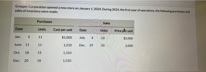 Grouper Corporation opened a new store on January 1, 2024. During 2024, the first year of operations, the following purchases and
sales of inventory were made:
Date
Jan.
5
June 11
Oct. 18
Dec. 20
Purchases
Units
11
11
15
18
Cost per unit
$1,000
1,210
1,310
1,520
Date
July 4
Dec. 29
Sales
Units
13
33
Price per unit
$2,000
2,000