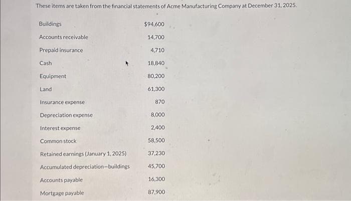 These items are taken from the financial statements of Acme Manufacturing Company at December 31, 2025.
Buildings
Accounts receivable
Prepaid insurance
Cash
Equipment
Land
Insurance expense
Depreciation expense
Interest expense
Common stock
Retained earnings (January 1, 2025)
Accumulated depreciation-buildings
Accounts payable
Mortgage payable
$94,600
14,700
4,710
18,840
80,200
61,300
870
8,000
2,400
58,500
37,230
45,700
16,300
87,900