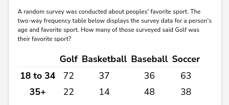 A random survey was conducted about peoples' favorite sport. The
two-way frequency table below displays the survey data for a person's
age and favorite sport. How many of those surveyed said Golf was
their favorite sport?
Golf Basketball Baseball Soccer
18 to 34 72
37
36
63
35+
22
14
48
38
