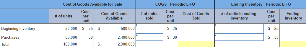 Cost of Goods Available for Sale
COGS - Periodic LIFO
Ending Inventory - Periodic LIFO
Cost
Cost
Cost of Goods
Cost
Cost of Goods
Available
# of units
sold
# of units in ending
inventory
Ending
Inventory
# of units
per
unit
per
unit
per
unit
Sold
Beginning Inventory
20,000 $ 25
$
500,000
$ 25
$ 25
Purchases
80,000
30
2,400,000
$ 30
$ 30
Total
100,000
2,900,000

