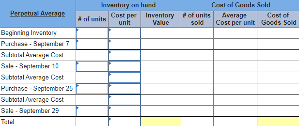 Inventory on hand
Cost of Goods Sold
Perpetual Average
Inventory # of units
Value
Cost of
Cost per
unit
Average
Cost per unit Goods Sold
# of units
sold
Beginning Inventory
Purchase - September 7
Subtotal Average Cost
Sale - September 10
Subtotal Average Cost
Purchase - September 25
Subtotal Average Cost
Sale - September 29
Total

