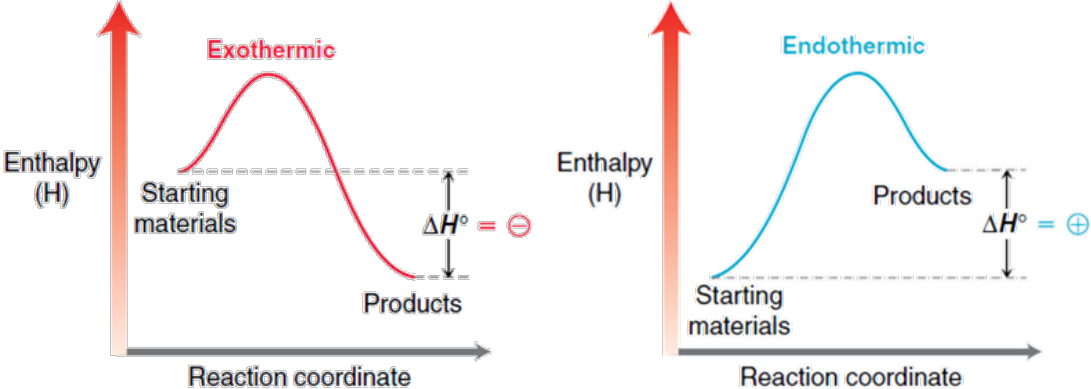 Exothermic
Endothermic
Enthalpy
(H)
Enthalpy
(H)
Starting
materials
Products
ΔΗ
ΔΗ
Starting
materials
Products
Reaction coordinate
Reaction coordinate
