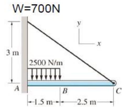 W=700N
3 m
2500 N/m
A
B
-1.5 m-
C
-2.5 m
