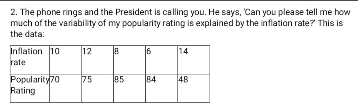 2. The phone rings and the President is calling you. He says, 'Can you please tell me how
much of the variability of my popularity rating is explained by the inflation rate? This is
the data:
Inflation 10
12
8
|14
rate
Popularity70
Rating
75
85
84
48
