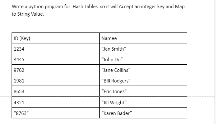 Write a python program for Hash Tables so it will Accept an integer key and Map
to String Value.
ID (Key)
Namee
1234
"Jan Smith"
3445
"John Do"
9762
"Jane Collins"
1981
"Bill Rodgers"
8653
"Eric Jones"
4321
"Jill Wright"
"8763"
"Karen Bader"
