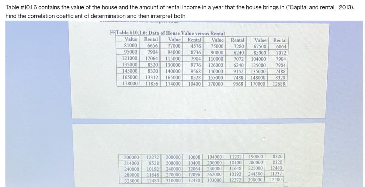 Table #10.1.6 contains the value of the house and the amount of rental income in a year that the house brings in ("Capital and rental," 2013).
Find the correlation coefficient of determination and then interpret both
Table #10.1.6: Data of House Value versus Rental
Value
Rental
Value
Rental
Value
Rental
Rental
Value
67500
81000
6656
77000
4576
75000
7280
6864
95000
7904
94000
8736
90000
6240
85000
7072
121000
12064
115000
7904
110000
7072
104000
7904
135000
8320
130000
9776
126000
6240
125000
7904
145000
8320
140000
9152
7488
9568
140000
135000
7488
165000
13312
165000
8528
155000
148000
8320
178000
11856
174000
10400
170000
9568
170000
12688
匯
190000
200000
225000
8320
12272
8528
200000
200000
10608
194000
11232
8320
10400
11648
10192
12272
10400
200000
240000
214000
208000
240000
10192
240000
12064
12480
244500
11232
12896
12480
289000
11648
270000
262000
325000
12480
310000
303000
300000
12480
