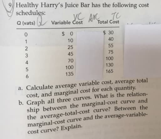 9 Healthy Harry's Juice Bar has the following cost
schedules:
yC AY
Q (vats)
Variable Cost
Total Cost
$ 30
10
40
55
25
75
3
45
100
70
4
130
100
165
135
a. Calculate average variable cost, average total
cost, and marginal cost for each quantity.
b. Graph all three curves. What is the relation-
ship between the marginal-cost curve and
the average-total-cost curve? Between the
marginal-cost curve and the average-variable-
cost curve? Explain.
