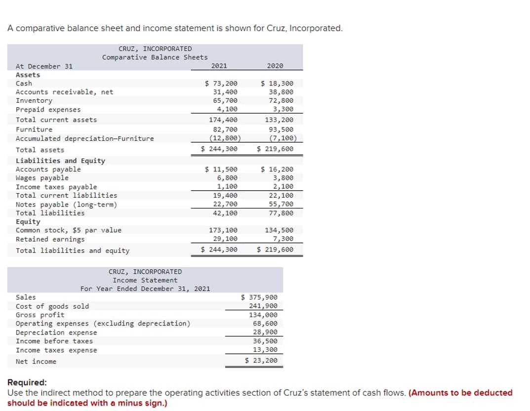 A comparative balance sheet and income statement is shown for Cruz, Incorporated.
CRUZ, INCORPORATED
Comparative Balance Sheets
At December 31
2021
2020
Assets
Cash
$ 18,300
$73,200
31,400
Accounts receivable, net
38,800
Inventory
65,700
72,800
Prepaid expenses
4,100
3,300
Total current assets
174,400
133,200
Furniture
82,700
Accumulated depreciation-Furniture
(12,800)
Total assets
$244,300
Liabilities and Equity
Accounts payable
Wages payable
$ 11,500
6,800
Income taxes payable
1,100
Total current liabilities
19,400
22,700
Notes payable (long-term)
Total liabilities
42,100
Equity
Common stock, $5 par value
173,100
Retained earnings
29,100
Total liabilities and equity
$ 244,300
Sales
$375,900
241,900
Cost of goods sold
Gross profit
134,000
Operating expenses (excluding depreciation)
68,600
Depreciation expense
28,900
Income before taxes.
36,500
Income taxes expense
13,300
Net income
$ 23,200
Required:
Use the indirect method to prepare the operating activities section of Cruz's statement of cash flows. (Amounts to be deducted
should be indicated with a minus sign.)
CRUZ, INCORPORATED
Income Statement
For Year Ended December 31, 2021
93,500
(7,100)
$ 219,600
$ 16,200
3,800
2,100
22,100
55,700
77,800
134,500
7,300
$ 219,600