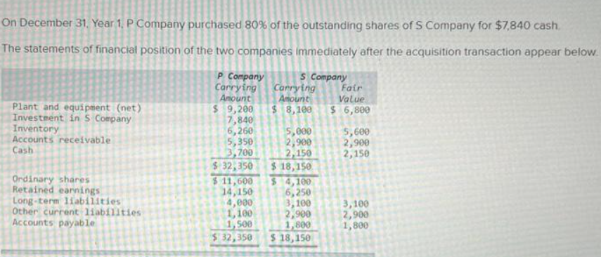 On December 31, Year 1, P Company purchased 80% of the outstanding shares of S Company for $7,840 cash.
The statements of financial position of the two companies immediately after the acquisition transaction appear below.
Plant and equipment (net)
Investment in S Company
Inventory
Accounts receivable
Cash
Ordinary shares
Retained earnings
Long-term liabilities
Other current liabilities
Accounts payable
P Company
Carrying
Amount
$ 9,200
7,840
6,260
5,350
3,700
$ 32,350
$ 11,600
14,150
4,000
1,100
1,500
$32,350
S Company
Carrying
Amount
$ 8,100
5,000
2,900
2,150
$ 18,150
$ 4,100
6,250
3,100
2,900
1,800
$ 18,150
Fair
Value
$ 6,800
5,600
2,900
2,150
3,100
2,900
1,800