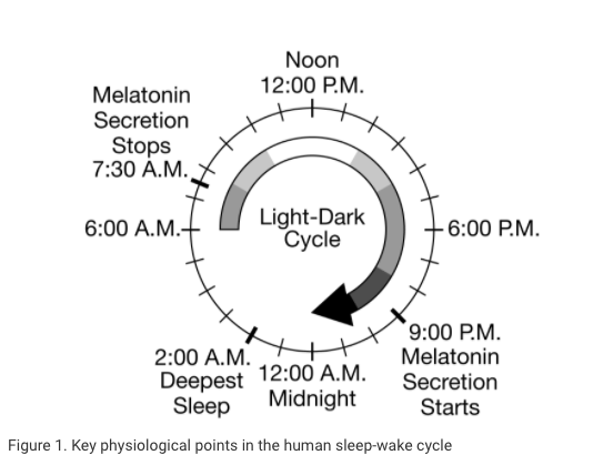 Noon
12:00 P.M.
Melatonin
Secretion
Stops
7:30 Á.M.
6:00 A.M.-
Light-Dark
Сycle
6:00 P.M.
9:00 P.M.
2:00 A.M.
Melatonin
12:00 A.M.
Deepest
Sleep
Secretion
Midnight
Starts
Figure 1. Key physiological points in the human sleep-wake cycle
