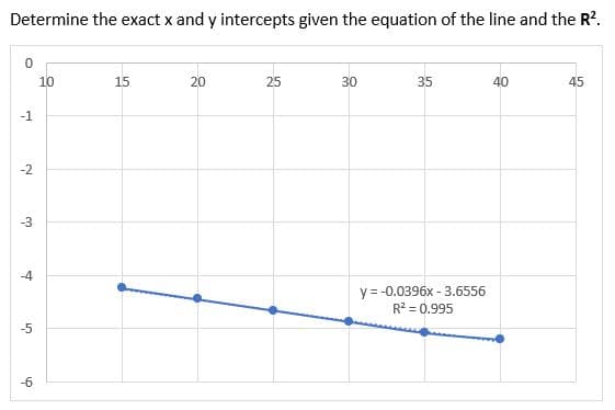 Determine the exact x and y intercepts given the equation of the line and the R².
0
10
15
20
25
30
35
40
45
y = -0.0396x-3.6556
R² = 0.995
-1
-2
-3
$
-5
-6