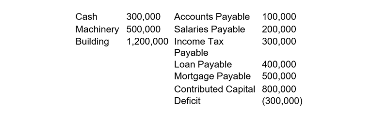 300,000
Machinery 500,000 Salaries Payable
1,200,000 Income Tax
Cash
Accounts Payable 100,000
200,000
300,000
Building
Payable
Loan Payable
Mortgage Payable 500,000
Contributed Capital 800,000
400,000
Deficit
(300,000)
