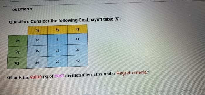 QUESTION 9
Question: Consider the following Cost payoff table ($):
$1
$2
53
14
6
D1
10
15
33
D2
25
12
22
D3
34
What is the value (S) of best decision alternative under Regret criteria?
