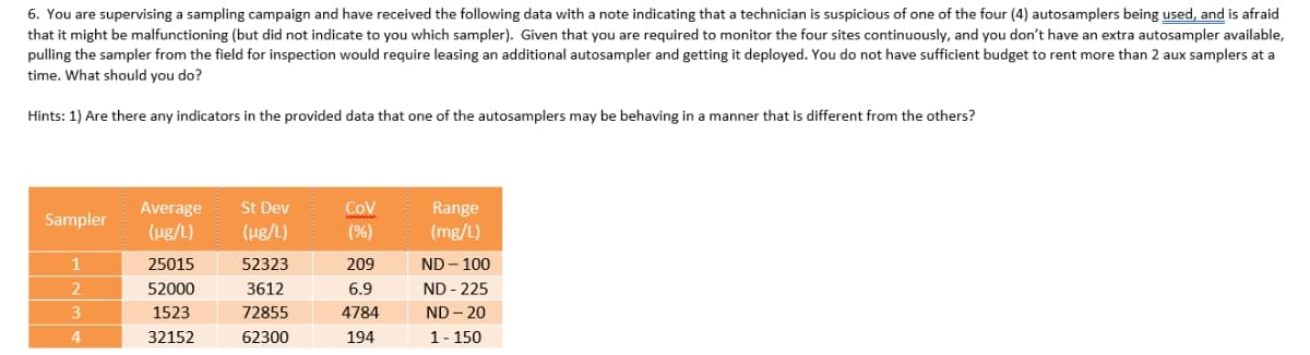 6. You are supervising a sampling campaign and have received the following data with a note indicating that a technician is suspicious of one of the four (4) autosamplers being used, and is afraid
that it might be malfunctioning (but did not indicate to you which sampler). Given that you are required to monitor the four sites continuously, and you don't have an extra autosampler available,
pulling the sampler from the field for inspection would require leasing an additional autosampler and getting it deployed. You do not have sufficient budget to rent more than 2 aux samplers at a
time. What should you do?
Hints: 1) Are there any indicators in the provided data that one of the autosamplers may be behaving in a manner that is different from the others?
St Dev
(µg/L)
Average
CoV
Range
Sampler
(ug/L)
(%)
(mg/L)
ND - 100
ND - 225
1
25015
52323
209
52000
3612
6.9
1523
72855
4784
ND – 20
32152
62300
194
1- 150

