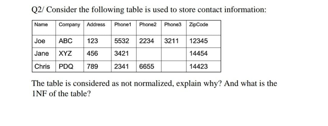 Q2/ Consider the following table is used to store contact information:
Name
Company
Address
Phone1
Phone2
Phone3
ZipCode
Joe
АВС
123
5532
2234
3211
12345
Jane
XYZ
456
3421
14454
Chris
PDQ
789
2341
6655
14423
The table is considered as not normalized, explain why? And what is the
1NF of the table?
