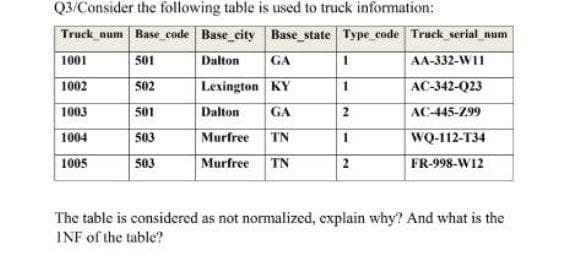 Q3/Consider the following table is used to truck information:
Truck num Base code Base_city Base_state Type code Truck serial num
1001
501
Dalton
GA
AA-332-W11
1002
502
Lexington KY
AC-342-Q23
1003
501
Dalton
GA
AC-445-Z99
1004
503
Murfree
TN
WQ-112-T34
1005
503
Murfree TN
FR-998-W12
The table is considered as not normalized, explain why? And what is the
INF of the table?
