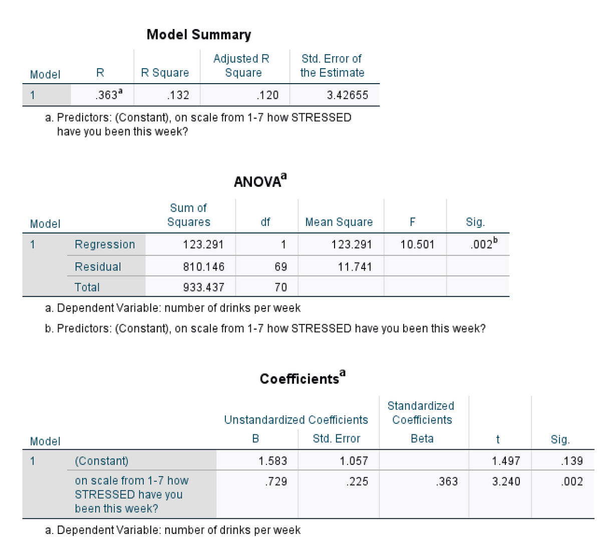 Model Summary
Adjusted R
Square
Std. Error of
Model
R
R Square
the Estimate
1
.363
.132
.120
3.42655
a. Predictors: (Constant), on scale from 1-7 how STRESSED
have you been this week?
ANOVA
Sum of
Model
Squares
df
Mean Square
F
Sig.
1
Regression
123.291
1
123.291
10.501
.002b
Residual
810.146
69
11.741
Total
933.437
70
a. Dependent Variable: number of drinks per week
b. Predictors: (Constant), on scale from 1-7 how STRESSED have you been this week?
a
Coefficients
Standardized
Unstandardized Coefficients
Coefficients
Model
B
Std. Error
Beta
t
Sig.
1
(Constant)
1.583
1.057
1.497
.139
on scale from 1-7 how
STRESSED have you
.729
.225
.363
3.240
.002
been this week?
a. Dependent Variable: number of drinks per week
