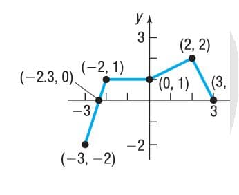 yA
3
(2, 2)
(-2, 1)
(-2.3, 0),
(0, 1)
(3,
-3
-2
(-3, –2)
