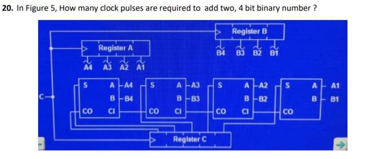 20. In Figure 5, How many clock pulses are required to add two, 4 bit binary number ?
Register B
Register A
B4
B3 B2 B1
A4
A3 A2 A1
A -A4
S
A FA3
S
A2
A
A1
B-B4
B-B3
B-82
CI
E B1
CO
CI
CO
CI
CO
CO
Register C
