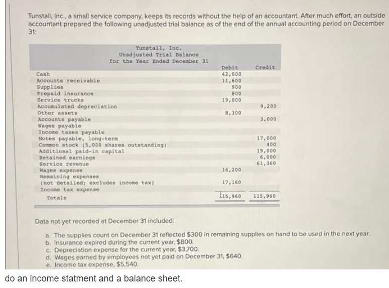 Tunstall, Inc., a small service company, keeps its records without the help of an accountant. After much effort, an outside
accountant prepared the following unadjusted trial balance as of the end of the annual accounting period on December
31:
Tunstall, Inc.
Unadjusted Trial Balance
for the Year Ended December 31
Debit
Credit
Cash
42,000
11,600
Accounts receivable
Supplies
Prepaid insurance
900
800
Service trucks
19,000
Accumulated depreciation
Other assets
9,200
8,300
Accounts payable
Wages payable
Income taxes payable
Notes payable, long-term
Common stock (5,000 shares outstanding)
Additional paid-in capital
Retained earnings
Service revenue
3,000
17,000
400
19,000
6,000
61,360
16,200
Wages expense
Remaining expenses
(not detailed; excludes income tax)
Income tax expense
17,160
T1s,960
115,960
Totals
Data not yet recorded at December 31 included:
a. The supplies count on December 31 reflected $300 in remaining supplies on hand to be used in the next year.
b. Insurance expired during the current year, $800.
c. Depreciation expense for the current year, $3,700.
d. Wages earned by employees not yet paid on December 31, $640,
e. Income tax expense, $5,540.
do an income statment and a balance sheet.
