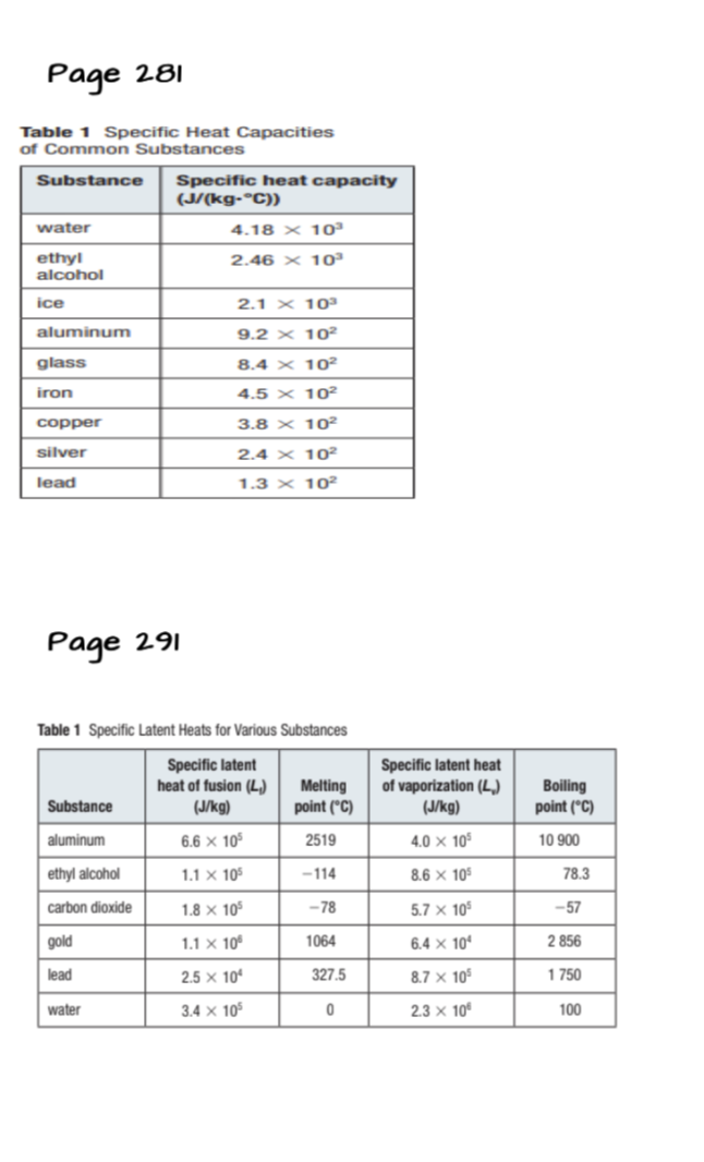 Page 281
Table 1 Specific Heat Capacities
of Common Substances
Specific heat capacity
(J/(kg-°C))
Substance
water
4.18 x 10
ethyl
alcohol
2.46 × 10
ice
2.1 x 10
aluminum
9.2 x 10
glass
8.4 x 10
iron
4.5 x 10²
copper
3.8 x 10
silver
2.4 × 102
lead
1.3 x 10
Page 291
Table 1 Specific Latent Heats for Various Substances
Specific latent
heat of fusion (L)
(J/kg)
Melting
point ("C)
Specific latent heat
of vaporization (L,)
(J/kg)
Boiling
point (°C)
Substance
aluminum
6.6 × 10
2519
4.0 × 10°
10 900
ethyl alcohol
1.1 × 105
-114
8.6 x 105
78.3
carbon dioxide
1.8 x 10
-78
5.7 x 105
-57
gold
1.1 × 10
1064
6.4 × 10
2 856
lead
2.5 × 10
327.5
8.7 x 10
1 750
water
3.4 x 105
2.3 x 10
100
