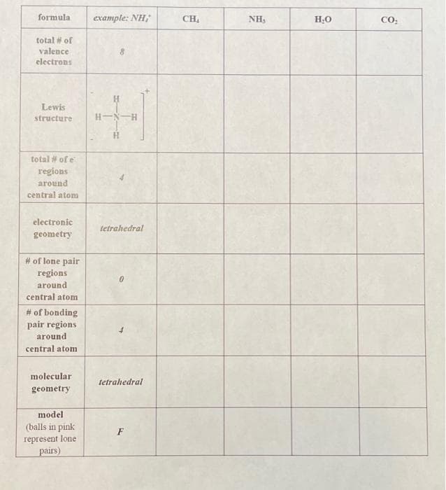 formula
example: NH,
CH,
NH,
CO:
total # of
valence
electrons
Lewis
structure
H-N-H
total # of e
regions
around
central atom
electronic
tetrahedral
geometry
# of lone pair
regions
around
central atom
# of bonding
pair regions
around
central atom
molecular
tetrahedral
geometry
model
(balls in pink
represent lone
pairs)
F

