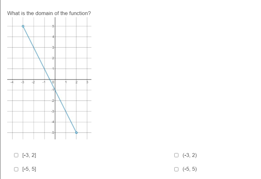 What is the domain of the function?
2
-3
O (-3, 2]
O (-3, 2)
O (-5, 5]
O (-5, 5)
2.
2.
