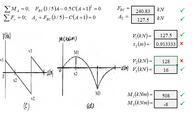 Ум -0; Fвc(3 /5)4 - 0.5C (4 +1)* - о
EF, = 0; 4, + F3c (3/5)– C(4+1)=0
F3c
kN
240.83
Ay =
kN
127.5
v,(kN)=
x, (m)= |0.913333 x
127.5
M(KNIM)
v3
M1
v ·
v,(kN)=
-Lin) v,(kN)=
128
16
х2
x2
M,(kNm)
M,(kNm)=
M3
508
v2
(C)
(d)
-8
