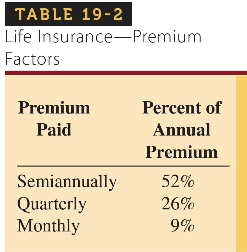 TABLE 19-2
Life Insurance-Premium
Factors
Premium
Paid
Semiannually
Quarterly
Monthly
Percent of
Annual
Premium
52%
26%
9%
