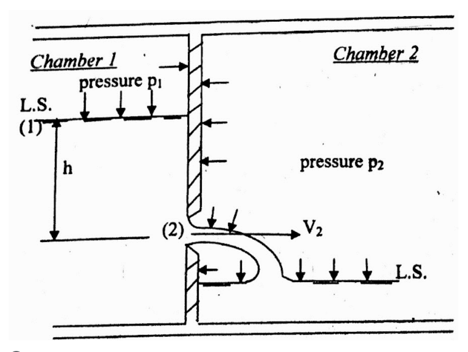 Chamber 1
Chamber 2
pressure pi
L.S.
(1T
h
pressure p2
(2)
V2
L.S.
