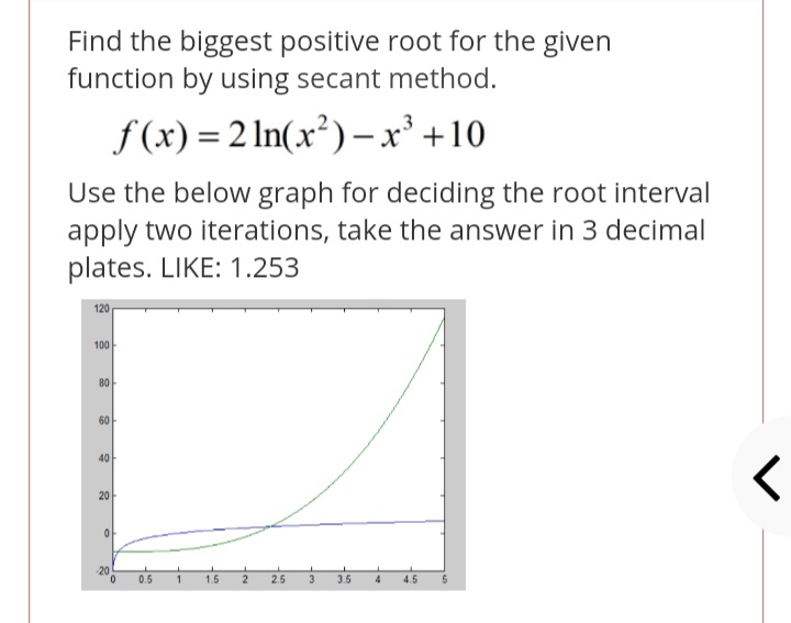 Find the biggest positive root for the given
function by using secant method.
f (x) = 2 In(x²)–x² +10
Use the below graph for deciding the root interval
apply two iterations, take the answer in 3 decimal
plates. LIKE: 1.253
120
100
80
60
40
20
-20
0.5
1.5
2.5
3
3.5
4.
.5
