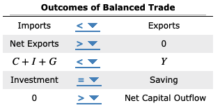 Outcomes of Balanced Trade
Exports
0
Y
Saving
Net Capital Outflow
Imports
Net Exports
C+I+G
Investment
0
CARNEA