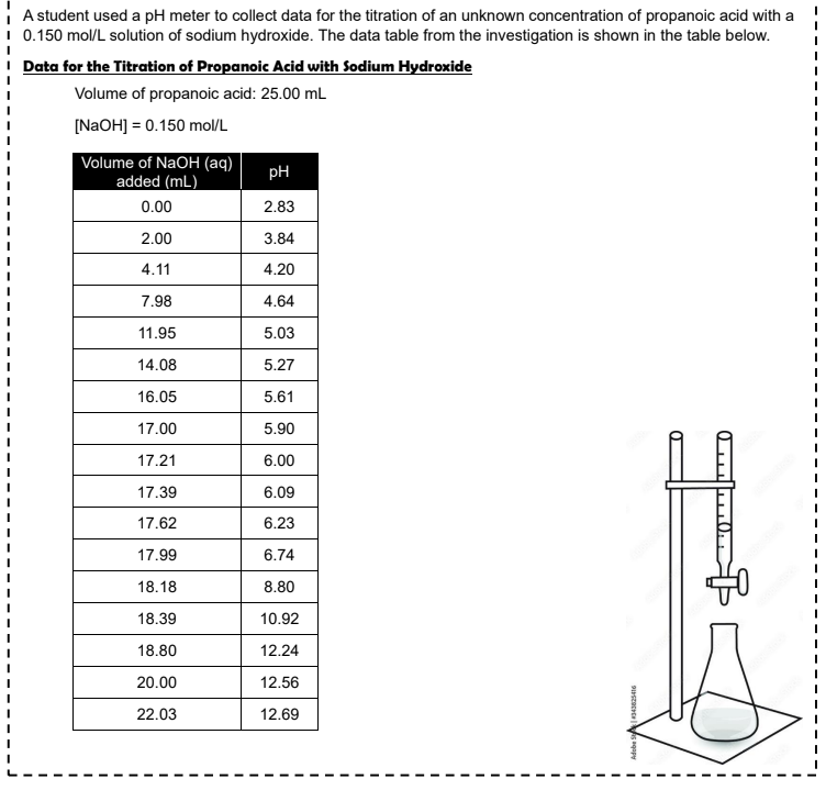 A student used a pH meter to collect data for the titration of an unknown concentration of propanoic acid with a
0.150 mol/L solution of sodium hydroxide. The data table from the investigation is shown in the table below.
Data for the Titration of Propanoic Acid with Sodium Hydroxide
Volume of propanoic acid: 25.00 mL
[NaOH] = 0.150 mol/L
Volume of NaOH (aq)
added (mL)
0.00
2.00
4.11
7.98
11.95
14.08
16.05
17.00
17.21
17.39
17.62
17.99
18.18
18.39
18.80
20.00
22.03
PH
2.83
3.84
4.20
4.64
5.03
5.27
5.61
5.90
6.00
6.09
6.23
6.74
8.80
10.92
12.24
12.56
12.69
Adobe S4343625416
0..