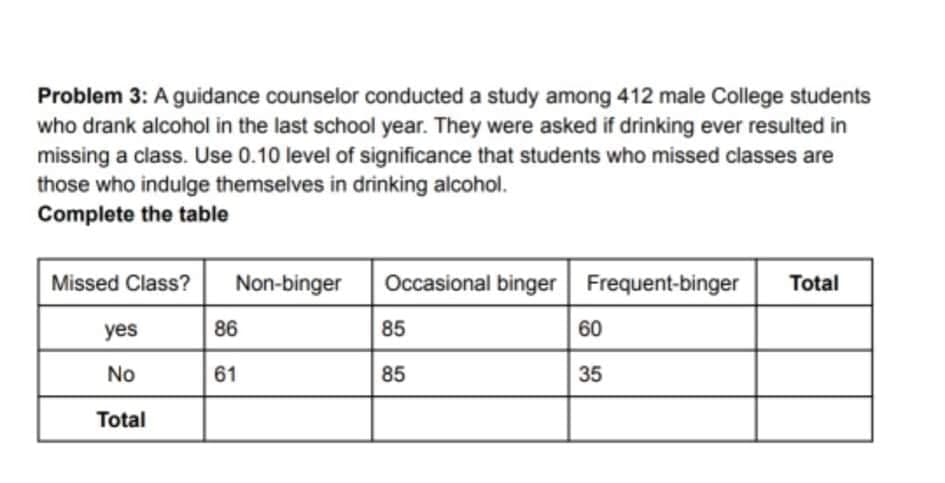 Problem 3: A guidance counselor conducted a study among 412 male College students
who drank alcohol in the last school year. They were asked if drinking ever resulted in
missing a class. Use 0.10 level of significance that students who missed classes are
those who indulge themselves in drinking alcohol.
Complete the table
Missed Class?
Non-binger
Occasional binger Frequent-binger
Total
yes
86
85
60
No
61
85
35
Total
