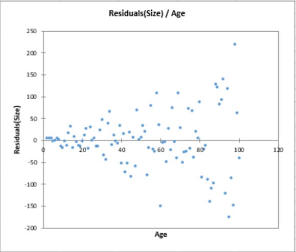 Residuals(Size) / Age
250
200
150
100
50
40
60
100
120
-50
-100
-150
-200
Age
Residuals(Size)
