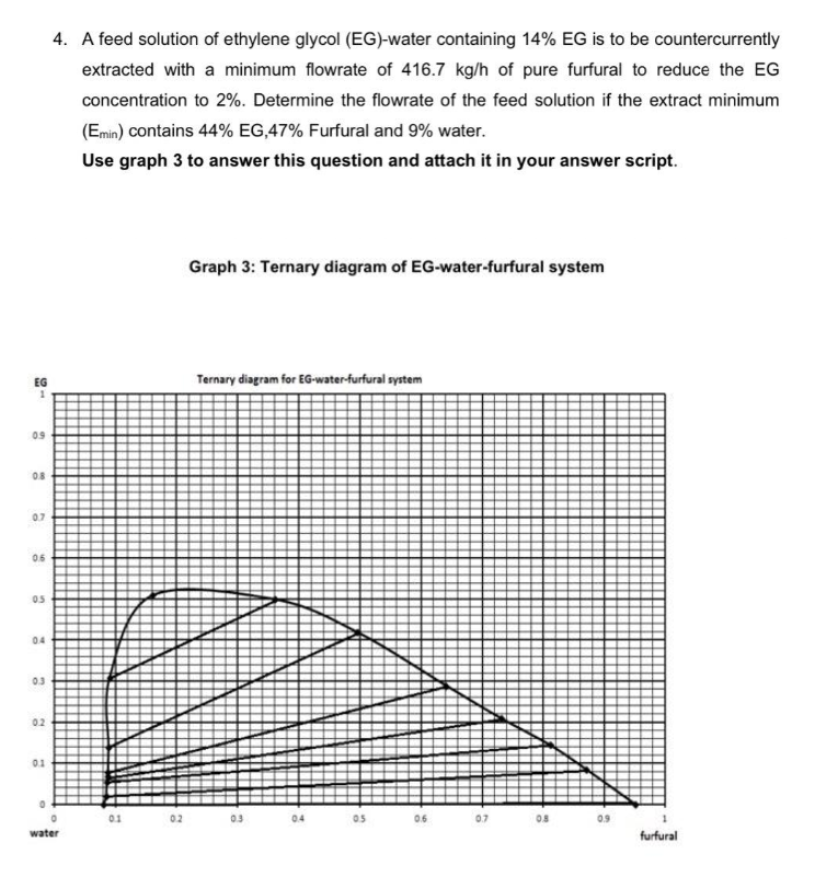 EG
1
0.9
0.8
0.7
0.6
0.5
0.4
0.3
0.2
0.1
0
4. A feed solution of ethylene glycol (EG)-water containing 14% EG is to be countercurrently
extracted with a minimum flowrate of 416.7 kg/h of pure furfural to reduce the EG
concentration to 2%. Determine the flowrate of the feed solution if the extract minimum
(Emin) contains 44% EG,47% Furfural and 9% water.
Use graph 3 to answer this question and attach it in your answer script.
0
water
0.1
0.2
Graph 3: Ternary diagram of EG-water-furfural system
Ternary diagram for EG-water-furfural system
0.3
04
0.5
0.6
0.7
0.8
0.9
1
furfural