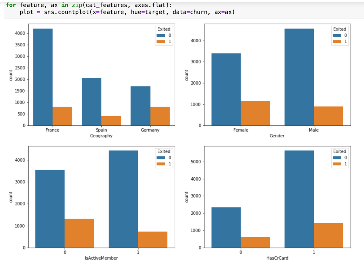 for feature, ax in zip(cat_features, axes.flat):
plot sns.countplot(x=feature,
hue=target, data=churn, ax=ax)
Exited
Exited
4000
0
1
4000
1
3500
3000-
3000
2500
LLL
2000
2000
1500
1000
1000
500
0
0
France
Germany
Female
Male
Spain
Geography
Gender
Exited
Exited
1
LL
LL
0
0
IsActiveMember
HasCrCard
count
count
4000
3000
2000
1000
count
5000
4000
3000
2000
1000