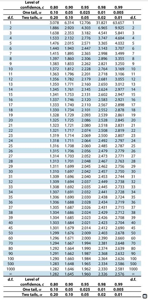 Level of
confidence, c
One tail, a
Two tails, a
0.80
0.90
0.95
0.98
0.99
0.01
0.02
0.10
0.05
0.025
0.005
d.f.
0.20
0.10
0.05
0.01
d.f.
1
3.078
6.314
12.706
31.821
63.657
2
1.886
2.920
4.303
6.965
9.925
1.638
2.353
3.182
4.541
5.841
4
1.533
2.132
2.776
3.747
4.604
4
1.476
2.015
2.571
3.365
4.032
1.440
1.943
2.447
3.143
3.707
6
7
1.415
1.895
2.365
2.998
3.499
8.
1.397
1.860
2.306
2.896
3.355
9.
1.383
1.833
2.262
2.821
3.250
9.
10
1.372
1.812
2.228
2.764
3.169
10
11
1.363
1.796
2.201
2.718
3.106
11
12
1.356
1.782
2.179
2.681
3.055
12
13
1.350
1.771
2,160
2.650
3.012
13
14
1,345
1.761
2.145
2.624
2.977
14
15
1.341
1.753
2.131
2.602
2.947
15
16
1.337
1.746
2,120
2.583
2.921
16
1,740
1,734
17
1.333
2.110
2,567
2.898
17
18
1.330
2.101
2.552
2.878
18
19
1.328
1,729
2.093
2.539
2.861
19
20
1.325
1.725
2.086
2.528
2.845
20
21
1.323
1.721
2.080
2.518
2.831
21
22
1.321
1.717
2.074
2.508
2.819
22
23
1.319
1.714
2.069
2.500
2.807
23
24
1.318
1.711
2.064
2.492
2.797
24
25
1.316
1.708
2,060
2.485
2.787
25
26
1.315
1,706
2.056
2.479
2.779
26
27
1.314
1,703
2.052
2.473
2.771
27
28
1.313
1.701
2.048
2.467
2.763
28
29
1.311
1.699
2.045
2.462
2,756
29
30
1.310
1.697
2.042
2.457
2.750
30
31
1.309
1.696
2.040
2.453
2.744
31
32
1.309
1.694
2.037
2.449
2.738
32
33
1.308
1.692
2.035
2,445
2.733
33
34
1.307
1.691
2.032
2.441
2,728
34
35
1.306
1.690
2,030
2.438
2.724
35
36
1.306
1.688
2,028
2.434
2.719
36
37
1.305
1.687
2.026
2.431
2.715
37
38
1.304
1.686
2.024
2.429
2.712
38
39
1.304
1.685
2.023
2.426
2.708
39
40
1.303
1.684
2.021
2.423
2.704
40
45
1.301
1.679
2.014
2.412
2.690
45
50
1.299
1.676
2.009
2.403
2.678
50
60
1.296
1.671
2.000
2.390
2.660
60
70
1.294
1.667
1.994
2.381
2.648
70
80
90
1.292
1.664
1.990
2.374
2.639
80
1.291
1.662
1.987
2.368
2.632
90
100
1.290
1.660
1.984
2.364
2.626
100
500
1.283
1.648
1.965
2.334
2.586
500
1000
1.282
1.646
1.962
2.330
2.581
1000
1.282
1.645
1.960
2.326
2.576
d.f.
Level of
d.f.
confidence, c
One tail, a
Two tails, a
0.80
0.90
0.95
0.98
0.99
0.10
0.05
0.025
0.01
0.005
0.20
0.10
0.05
0.02
0.01
