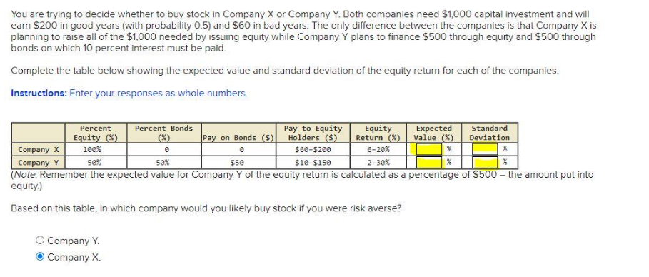 You are trying to decide whether to buy stock in Company X or Company Y. Both companies need $1,000 capital investment and will
earn $200 in good years (with probability 0.5) and $60 in bad years. The only difference between the companies is that Company X is
planning to raise all of the $1,000 needed by issuing equity while Company Y plans to finance $500 through equity and $500 through
bonds on which 10 percent interest must be paid.
Complete the table below showing the expected value and standard deviation of the equity return for each of the companies.
Instructions: Enter your responses as whole numbers.
Percent
Equity (%)
100%
Percent Bonds
Company Y.
Company X.
Pay on Bonds ($)
0
Pay to Equity
Holders ($)
$60-$200
Equity
Return (%)
6-20%
2-30%
Expected
Value (%)
%
%
Company X
0
%
Company Y
50%
50%
$50
$10-$150
%
(Note: Remember the expected value for Company Y of the equity return is calculated as a percentage of $500 - the amount put into
equity.)
Based on this table, in which company would you likely buy stock if you were risk averse?
Standard
Deviation