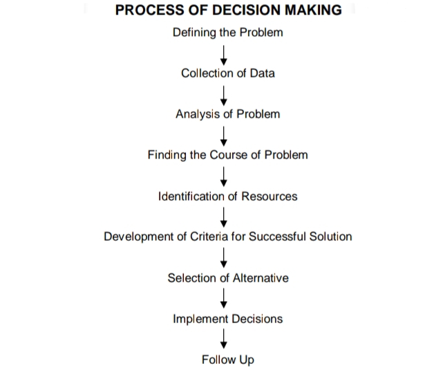 PROCESS OF DECISION MAKING
Defining the Problem
Collection of Data
Analysis of Problem
Finding the Course of Problem
Identification of Resources
Development of Criteria for Successful Solution
Selection of Alternative
Implement Decisions
Follow Up
