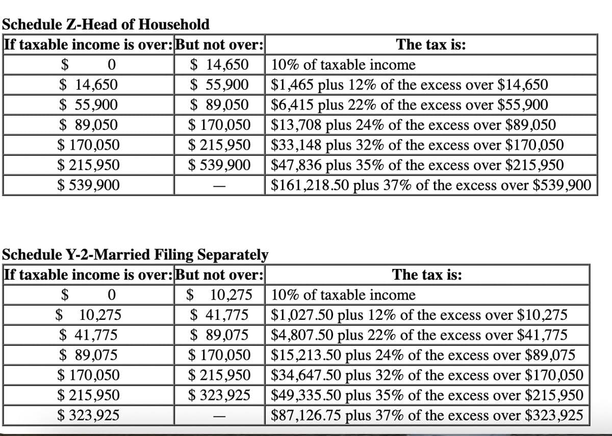 Schedule Z-Head of Household
If taxable income is over: But not over:
$
0
$ 14,650
$ 55,900
$ 89,050
$ 170,050
$215,950
$ 539,900
Schedule Y-2-Married Filing Separately
If taxable income is over: But not over:
$ 10,275
$ 41,775
$ 89,075
170,050
$215,950
$323,925
$
$ 14,650
$ 55,900
$ 89,050
$ 170,050
$215,950
$539,900
0
$
10,275
$ 41,775
$ 89,075
$ 170,050
$ 215,950
$ 323,925
The tax is:
10% of taxable income
$1,465 plus 12% of the excess over $14,650
$6,415 plus 22% of the excess over $55,900
$13,708 plus 24% of the excess over $89,050
$33,148 plus 32% of the excess over $170,050
$47,836 plus 35% of the excess over $215,950
$161,218.50 plus 37% of the excess over $539,900
The tax is:
10% of taxable income
$1,027.50 plus 12% of the excess over $10,275
$4,807.50 plus 22% of the excess over $41,775
$15,213.50 plus 24% of the excess over $89,075
$34,647.50 plus 32% of the excess over $170,050
$49,335.50 plus 35% of the excess over $215,950
$87,126.75 plus 37% of the excess over $323,925