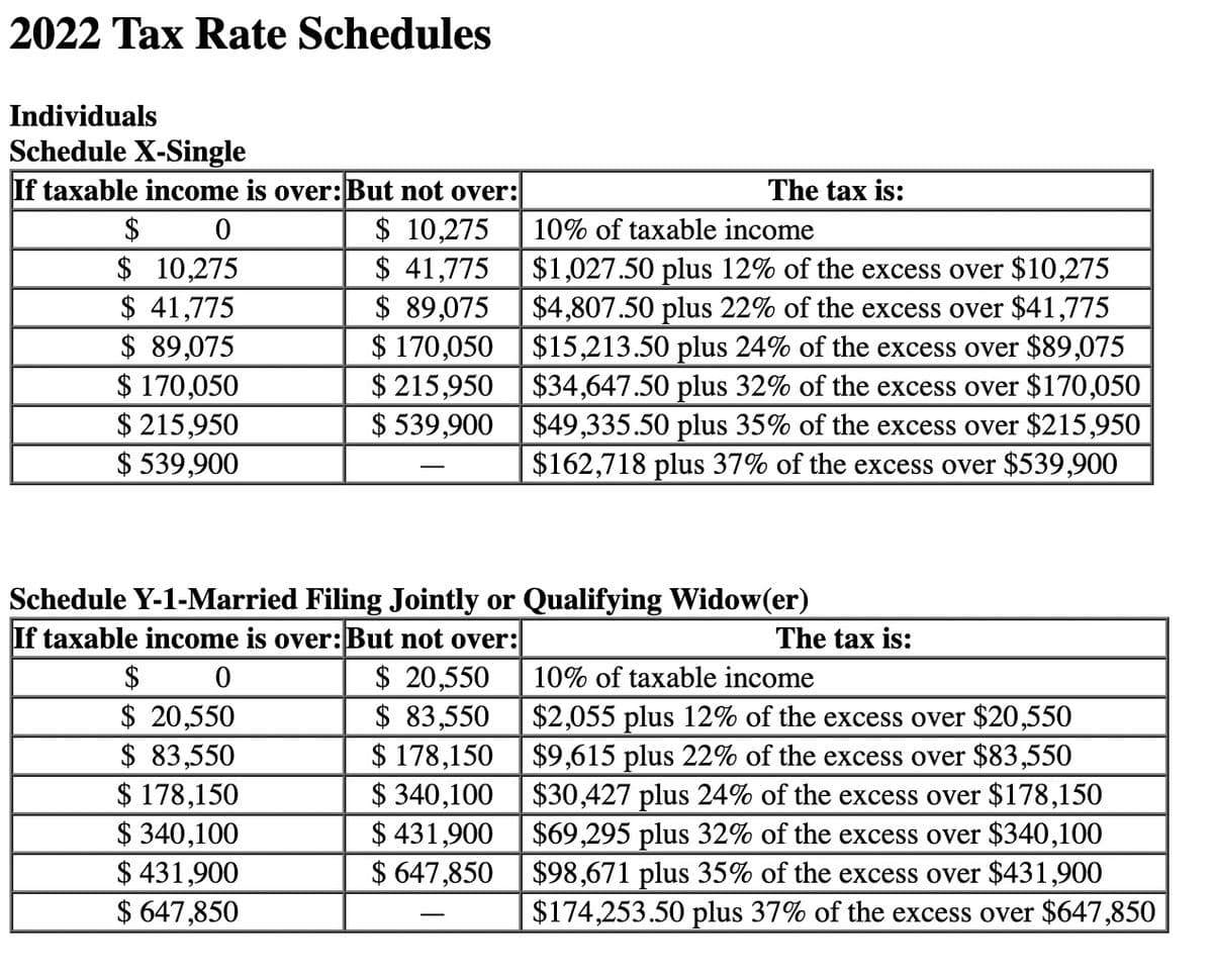 2022 Tax Rate Schedules
Individuals
Schedule X-Single
If taxable income is over: But not over:
$
0
$10,275
$ 41,775
$ 89,075
$ 170,050
$215,950
$ 539,900
$ 10,275
$ 41,775
$ 89,075
$ 170,050
$215,950
$ 539,900
The tax is:
$ 20,550
$ 83,550
$ 178,150
$ 340,100
$ 431,900
$ 647,850
10% of taxable income
$1,027.50 plus 12% of the excess over $10,275
$4,807.50 plus 22% of the excess over $41,775
$15,213.50 plus 24% of the excess over $89,075
$34,647.50 plus 32% of the excess over $170,050
$49,335.50 plus 35% of the excess over $215,950
$162,718 plus 37% of the excess over $539,900
Schedule Y-1-Married Filing Jointly or Qualifying Widow(er)
If taxable income is over: But not over:
$
0
$ 20,550
$ 83,550
$ 178,150
$ 340,100
$431,900
$ 647,850
The tax is:
10% of taxable income
$2,055 plus 12% of the excess over $20,550
$9,615 plus 22% of the excess over $83,550
$30,427 plus 24% of the excess over $178,150
$69,295 plus 32% of the excess over $340,100
$98,671 plus 35% of the excess over $431,900
$174,253.50 plus 37% of the excess over $647,850