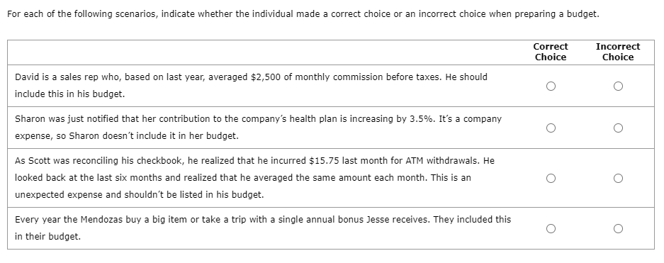 For each of the following scenarios, indicate whether the individual made a correct choice or an incorrect choice when preparing a budget.
Correct
Incorrect
Choice
Choice
David is a sales rep who, based on last year, averaged $2,500 of monthly commission before taxes. He should
include this in his budget.
Sharon was just notified that her contribution to the company's health plan is increasing by 3.5%. It's a company
expense, so Sharon doesn't include it in her budget.
As Scott was reconciling his checkbook, he realized that he incurred $15.75 last month for ATM withdrawals. He
looked back at the last six months and realized that he averaged the same amount each month. This is an
unexpected expense and shouldn't be listed in his budget.
Every year the Mendozas buy a big item or take a trip with a single annual bonus Jesse receives. They included this
in their budget.
