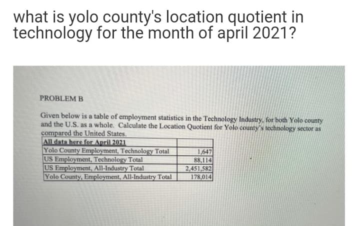 what is yolo county's location quotient in
technológy for the month of april 2021?
PROBLEM B
Given below is a table of employment statistics in the Technology Industry, for both Yolo county
and the U.S. as a whole. Calculate the Location Quotient for Yolo county's technology sector as
compared the United States.
All data here for April 2021
Yolo County Employment, Technology Total
US Employment, Technology Total
US Employment, All-Industry Total
Yolo County, Employment, All-Industry Total
1,647
88,114
2,451,582
178,014

