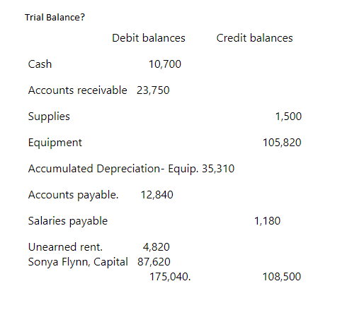 Trial Balance?
Cash
Debit balances
10,700
Accounts receivable 23,750
Supplies
Equipment
Accumulated Depreciation- Equip. 35,310
Accounts payable. 12,840
Salaries payable
Unearned rent.
Sonya Flynn, Capital
4,820
87,620
Credit balances
175,040.
1,500
105,820
1,180
108,500