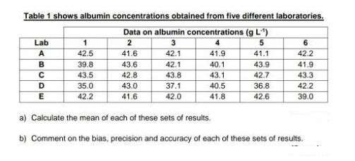 Table 1 shows albumin concentrations obtained from five different laboratories.
Data on albumin concentrations (g L")
Lab
1
2
3
5
6
A
42.5
41.6
42.1
41.9
41.1
42.2
39.8
43.6
42.1
40.1
43.9
41.9
43.5
42.8
43.8
43.1
42.7
43.3
D
35.0
43.0
37.1
40.5
36.8
42.2
42.2
41.6
42.0
41.8
42.6
39.0
a) Calculate the mean of each of these sets of results.
b) Comment on the bias, precision and accuracy of each of these sets of results.

