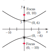 y.
Focus
(0, 10)
5
(0, 6)
-10
10
-(0, -6)
Focus
(0, – 10)
