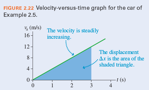 FIGURE 2.22 Velocity-versus-time graph for the car of
Example 2.5.
* (m/s)
16-
The velocity is steadily
increasing.
12-
The displacement
.Ax is the area of the
shaded triangle.
8-
4
(s)
4
0-
1
2
3
