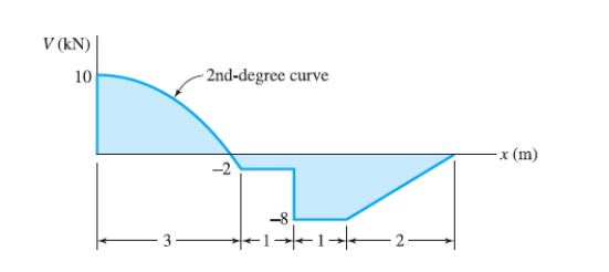 V (kN)|
10
- 2nd-degree curve
- x (m)
-8
1=2-
3
